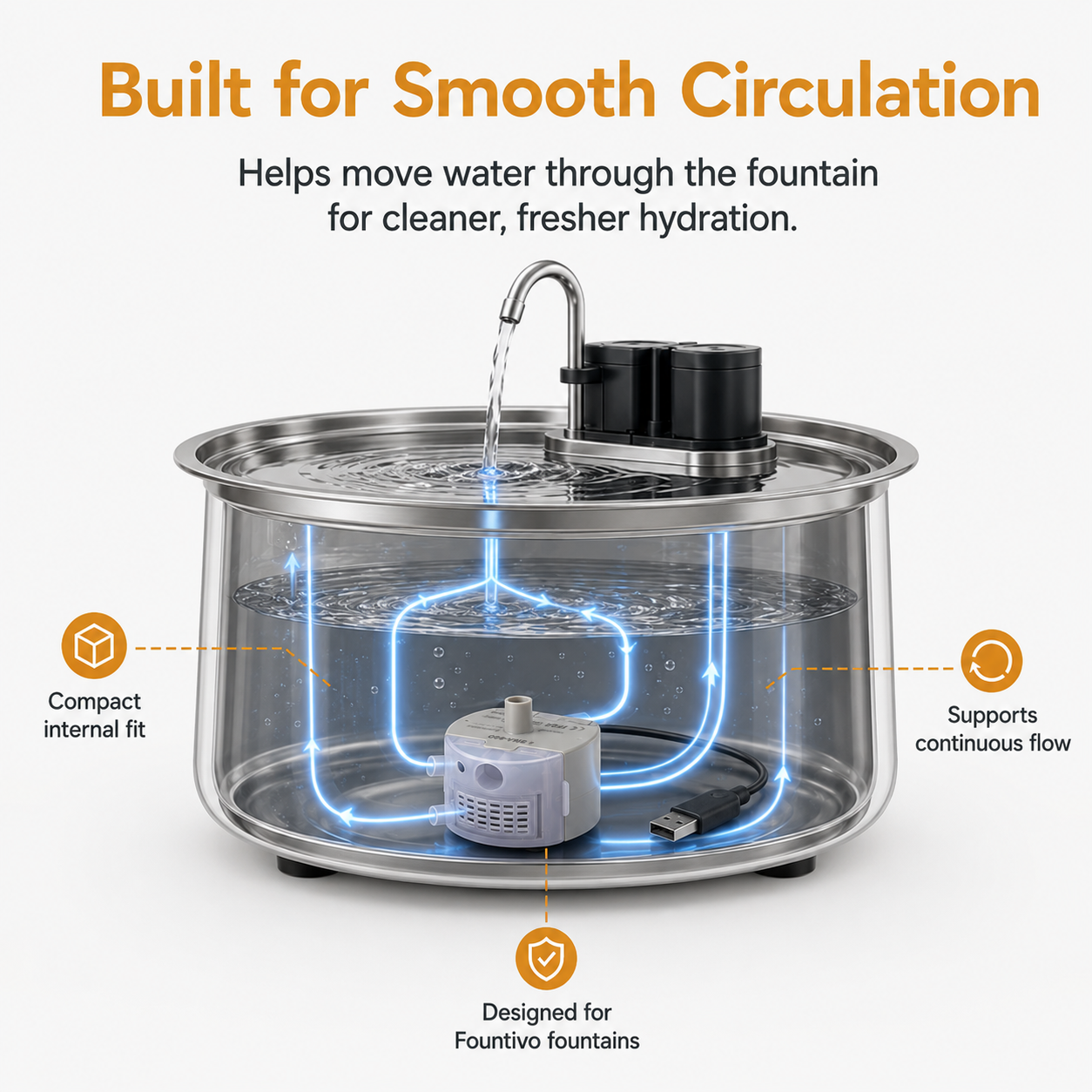 A clear cylindrical water fountain with a stainless steel rim, a black pump on top, and a white internal pump visible beneath blue glowing circulation lines. Text at the top reads 'Built for Smooth Circulation' and callout icons around the product mention compact internal fit, continuous flow, and Fountivo compatibility.